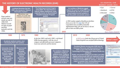 who invented electronics|who created electronic health records.